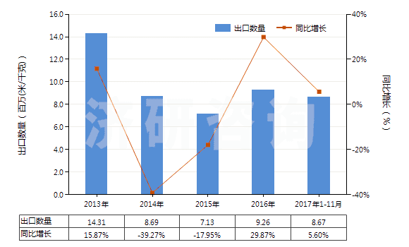 2013-2017年11月中國其他聚酯短纖＜85%棉混色織布（平米重≤170g）(HS55133920)出口量及增速統(tǒng)計
